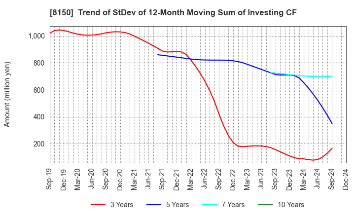 8150 SANSHIN ELECTRONICS CO.,LTD.: Trend of StDev of 12-Month Moving Sum of Investing CF