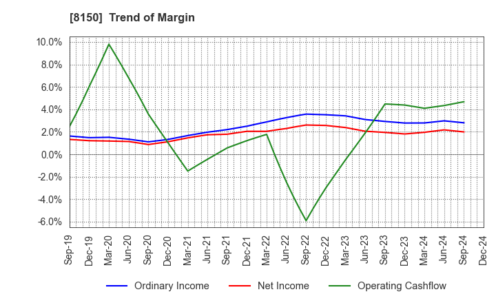 8150 SANSHIN ELECTRONICS CO.,LTD.: Trend of Margin