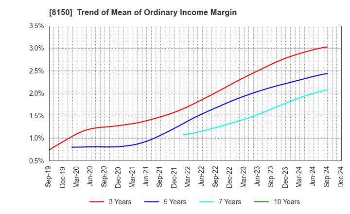 8150 SANSHIN ELECTRONICS CO.,LTD.: Trend of Mean of Ordinary Income Margin