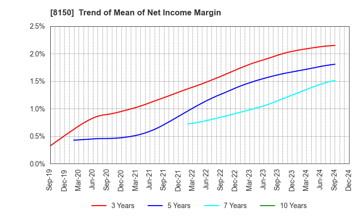 8150 SANSHIN ELECTRONICS CO.,LTD.: Trend of Mean of Net Income Margin