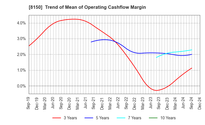 8150 SANSHIN ELECTRONICS CO.,LTD.: Trend of Mean of Operating Cashflow Margin