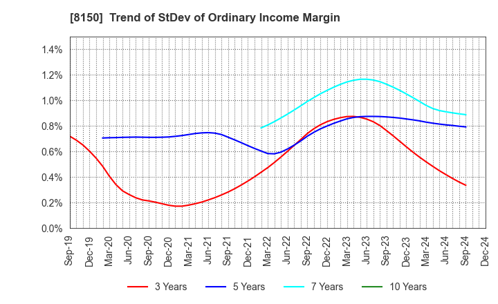 8150 SANSHIN ELECTRONICS CO.,LTD.: Trend of StDev of Ordinary Income Margin