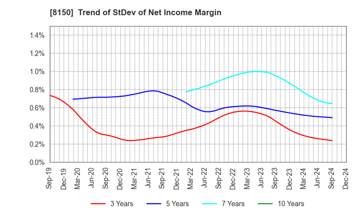 8150 SANSHIN ELECTRONICS CO.,LTD.: Trend of StDev of Net Income Margin