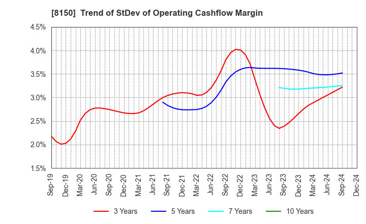 8150 SANSHIN ELECTRONICS CO.,LTD.: Trend of StDev of Operating Cashflow Margin