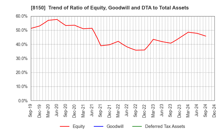 8150 SANSHIN ELECTRONICS CO.,LTD.: Trend of Ratio of Equity, Goodwill and DTA to Total Assets