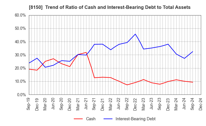 8150 SANSHIN ELECTRONICS CO.,LTD.: Trend of Ratio of Cash and Interest-Bearing Debt to Total Assets