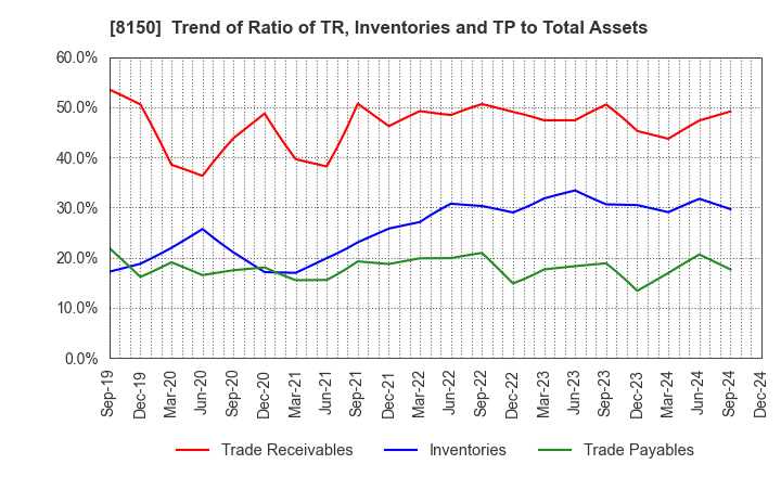 8150 SANSHIN ELECTRONICS CO.,LTD.: Trend of Ratio of TR, Inventories and TP to Total Assets