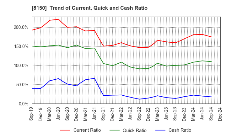 8150 SANSHIN ELECTRONICS CO.,LTD.: Trend of Current, Quick and Cash Ratio