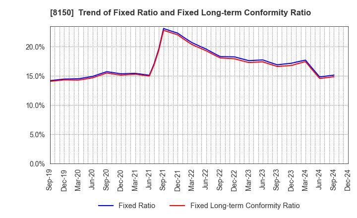 8150 SANSHIN ELECTRONICS CO.,LTD.: Trend of Fixed Ratio and Fixed Long-term Conformity Ratio