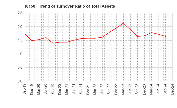 8150 SANSHIN ELECTRONICS CO.,LTD.: Trend of Turnover Ratio of Total Assets