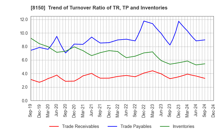 8150 SANSHIN ELECTRONICS CO.,LTD.: Trend of Turnover Ratio of TR, TP and Inventories