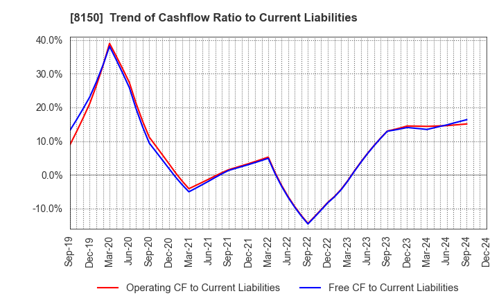 8150 SANSHIN ELECTRONICS CO.,LTD.: Trend of Cashflow Ratio to Current Liabilities