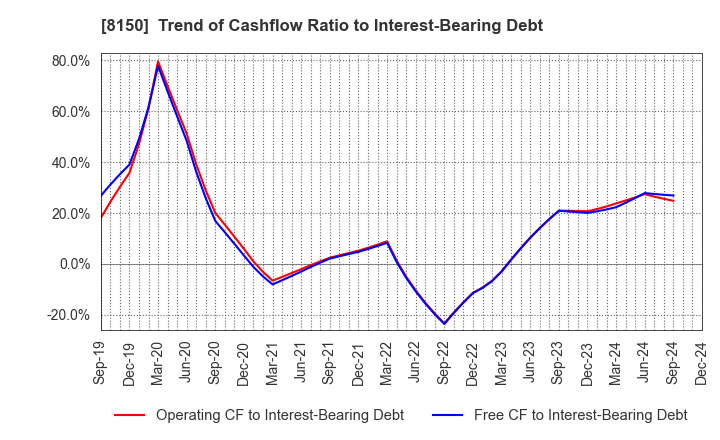 8150 SANSHIN ELECTRONICS CO.,LTD.: Trend of Cashflow Ratio to Interest-Bearing Debt