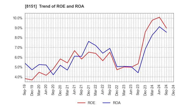 8151 TOYO Corporation: Trend of ROE and ROA