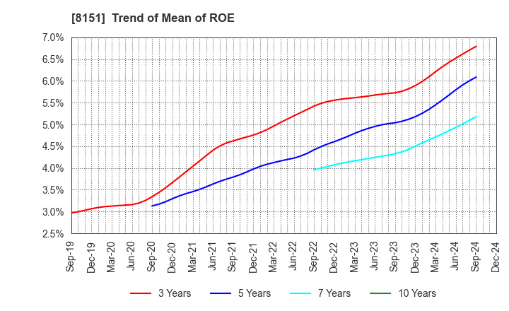 8151 TOYO Corporation: Trend of Mean of ROE