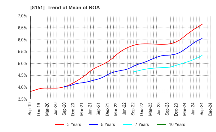 8151 TOYO Corporation: Trend of Mean of ROA