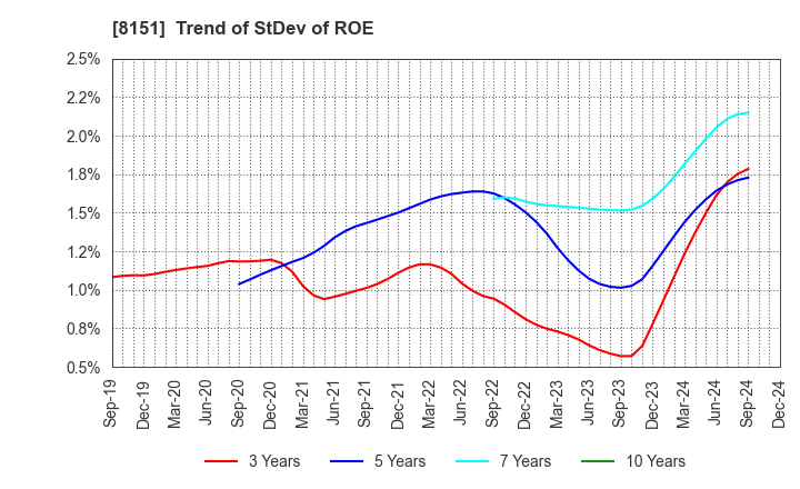 8151 TOYO Corporation: Trend of StDev of ROE