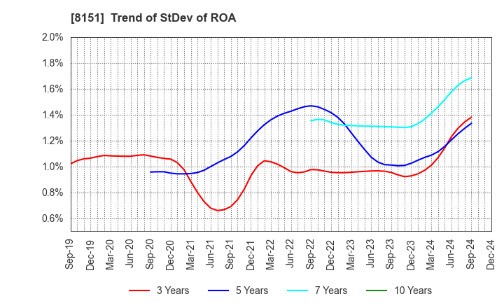 8151 TOYO Corporation: Trend of StDev of ROA