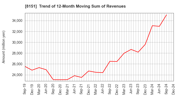 8151 TOYO Corporation: Trend of 12-Month Moving Sum of Revenues