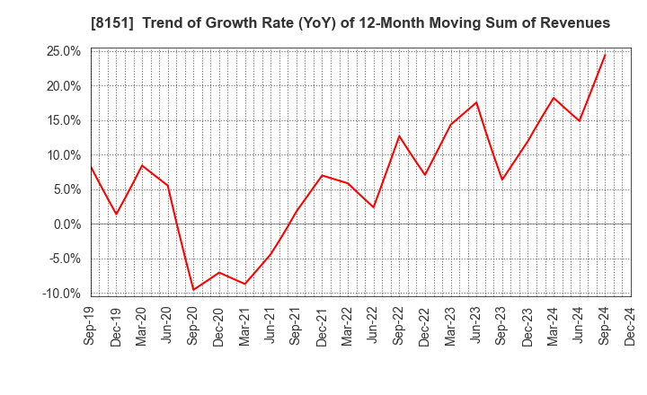 8151 TOYO Corporation: Trend of Growth Rate (YoY) of 12-Month Moving Sum of Revenues