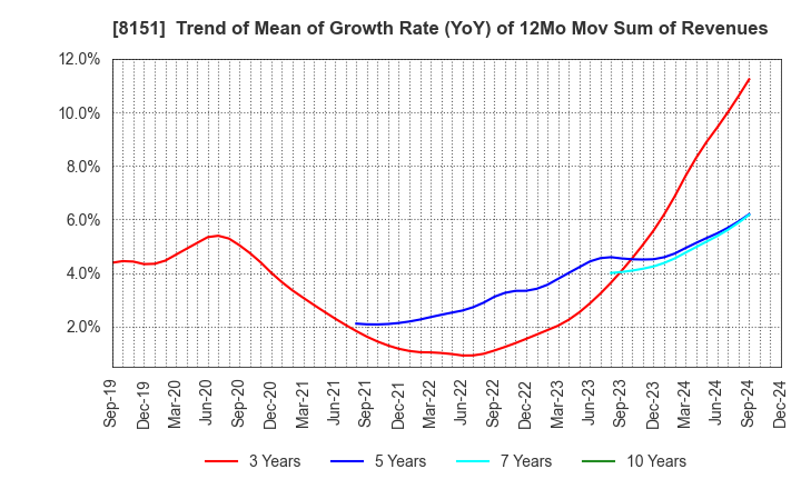 8151 TOYO Corporation: Trend of Mean of Growth Rate (YoY) of 12Mo Mov Sum of Revenues