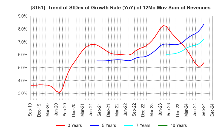 8151 TOYO Corporation: Trend of StDev of Growth Rate (YoY) of 12Mo Mov Sum of Revenues