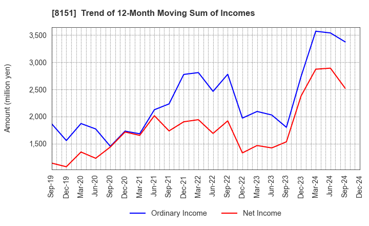 8151 TOYO Corporation: Trend of 12-Month Moving Sum of Incomes