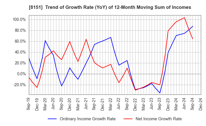 8151 TOYO Corporation: Trend of Growth Rate (YoY) of 12-Month Moving Sum of Incomes