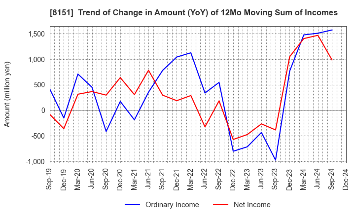 8151 TOYO Corporation: Trend of Change in Amount (YoY) of 12Mo Moving Sum of Incomes