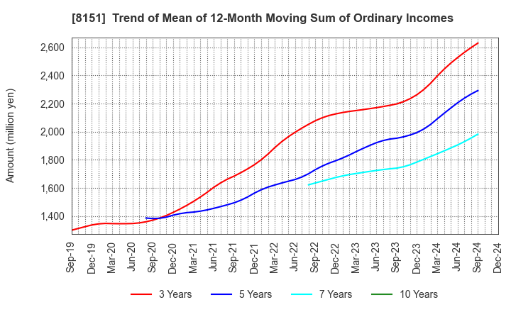 8151 TOYO Corporation: Trend of Mean of 12-Month Moving Sum of Ordinary Incomes