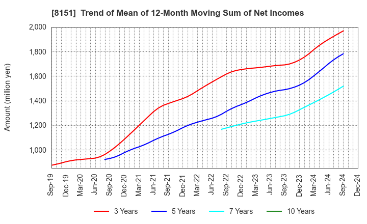 8151 TOYO Corporation: Trend of Mean of 12-Month Moving Sum of Net Incomes