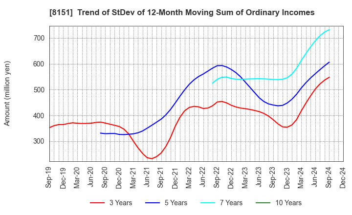 8151 TOYO Corporation: Trend of StDev of 12-Month Moving Sum of Ordinary Incomes