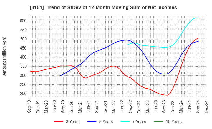 8151 TOYO Corporation: Trend of StDev of 12-Month Moving Sum of Net Incomes