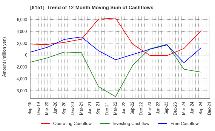 8151 TOYO Corporation: Trend of 12-Month Moving Sum of Cashflows