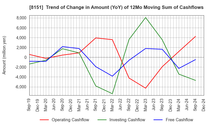 8151 TOYO Corporation: Trend of Change in Amount (YoY) of 12Mo Moving Sum of Cashflows