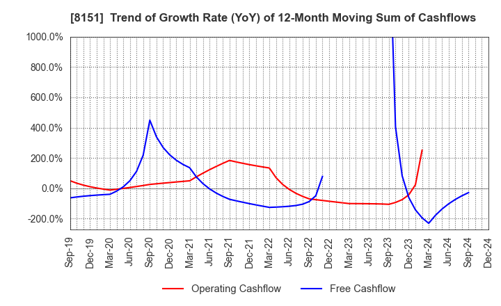 8151 TOYO Corporation: Trend of Growth Rate (YoY) of 12-Month Moving Sum of Cashflows