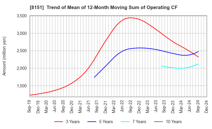 8151 TOYO Corporation: Trend of Mean of 12-Month Moving Sum of Operating CF