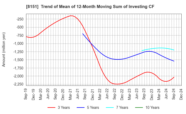 8151 TOYO Corporation: Trend of Mean of 12-Month Moving Sum of Investing CF