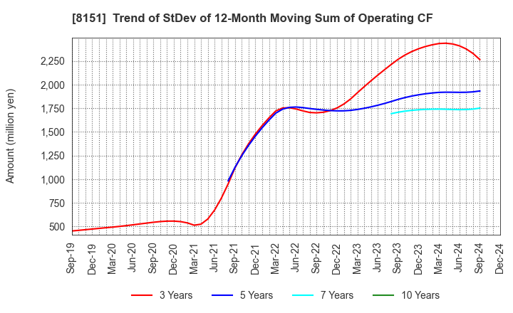 8151 TOYO Corporation: Trend of StDev of 12-Month Moving Sum of Operating CF