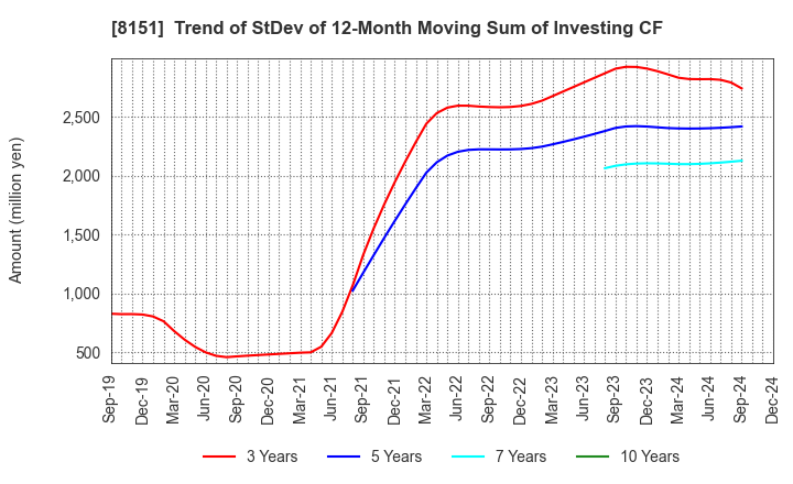 8151 TOYO Corporation: Trend of StDev of 12-Month Moving Sum of Investing CF