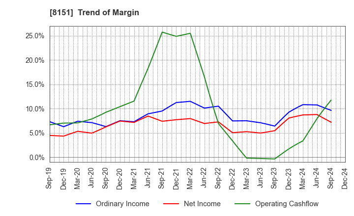 8151 TOYO Corporation: Trend of Margin