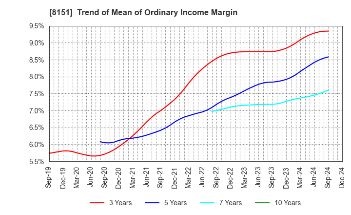 8151 TOYO Corporation: Trend of Mean of Ordinary Income Margin