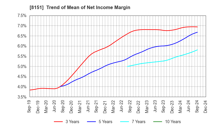 8151 TOYO Corporation: Trend of Mean of Net Income Margin