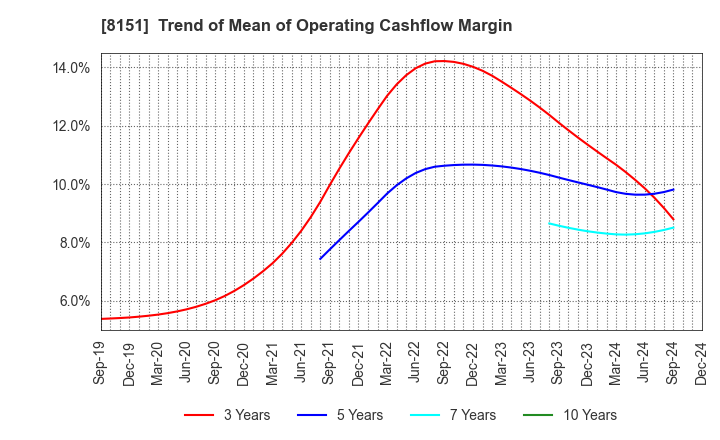 8151 TOYO Corporation: Trend of Mean of Operating Cashflow Margin