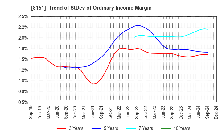 8151 TOYO Corporation: Trend of StDev of Ordinary Income Margin