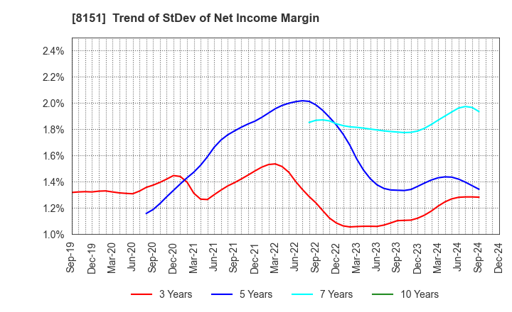 8151 TOYO Corporation: Trend of StDev of Net Income Margin