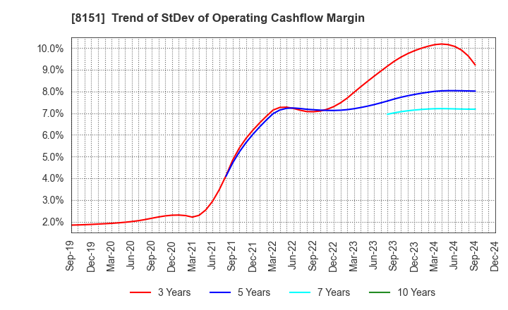 8151 TOYO Corporation: Trend of StDev of Operating Cashflow Margin