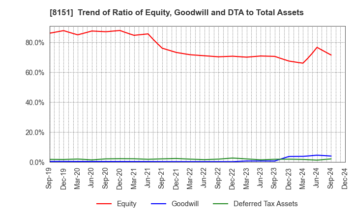 8151 TOYO Corporation: Trend of Ratio of Equity, Goodwill and DTA to Total Assets