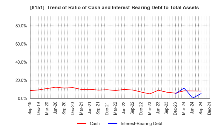 8151 TOYO Corporation: Trend of Ratio of Cash and Interest-Bearing Debt to Total Assets