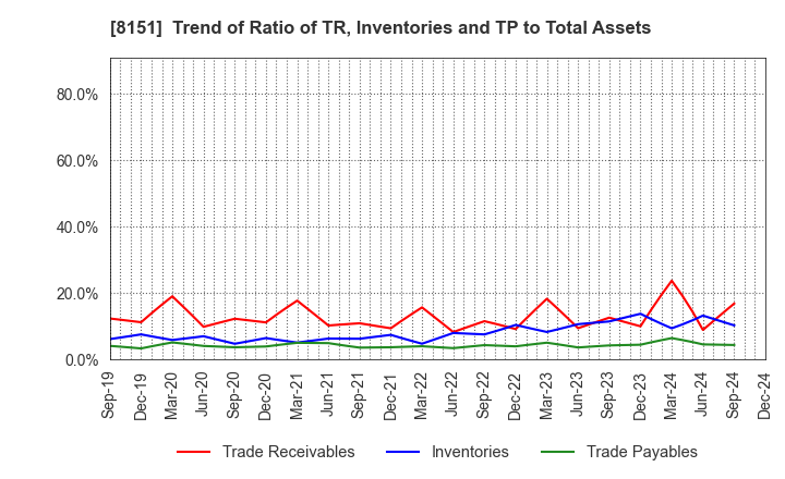 8151 TOYO Corporation: Trend of Ratio of TR, Inventories and TP to Total Assets